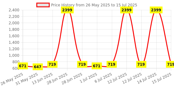 myntra.com Anouk Ethnic Motifs Printed Structured Hobo Bag anouk Price History Graph from 26 May 2025 to 15 Jul 2025