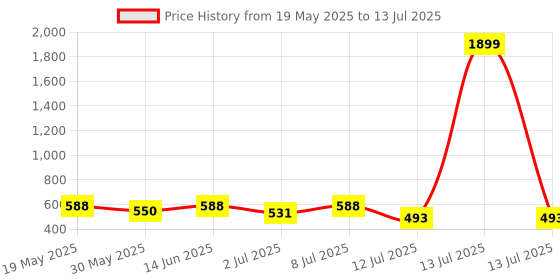 myntra.com Anouk Ethnic Motifs Printed Structured Shoulder Bag anouk Price History Graph from 19 May 2025 to 13 Jul 2025