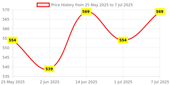 myntra.com Anouk Ethnic Motifs Printed Structured Sling Bag anouk Price History Graph from 25 May 2025 to 7 Jul 2025