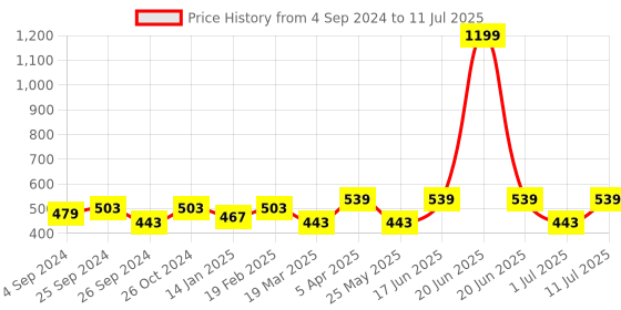 myntra.com Anouk Ethnic Motifs Printed Structured Sling Bag with Fringed anouk Price History Graph from 4 Sep 2024 to 11 Jul 2025
