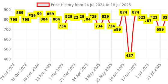 myntra.com Anouk Ethnic Motifs Printed Structured Tote Bag anouk Price History Graph from 24 Jul 2024 to 11 Jul 2025