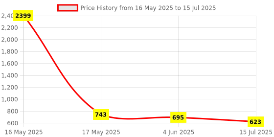 myntra.com Anouk Ethnic Motifs Printed Structured Tote Bag anouk Price History Graph from 16 May 2025 to 15 Jul 2025