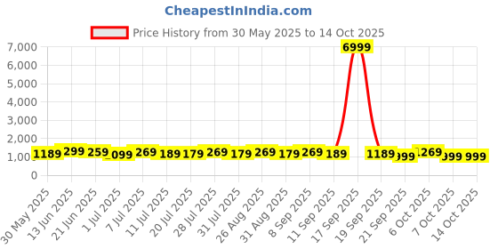 myntra.com Anouk Ethnic Motifs Printed Sungudi Saree anouk Price History Graph from 30 May 2025 to 14 Oct 2025