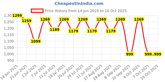 myntra.com Anouk Ethnic Motifs Printed Sungudi Saree anouk Price History Graph from 14 Jun 2025 to 10 Oct 2025