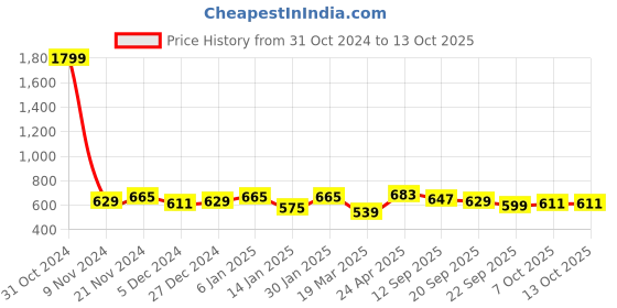 myntra.com Anouk Ethnic Motifs Printed Tasselled Oversized Shopper Tote Bag anouk Price History Graph from 31 Oct 2024 to 13 Oct 2025