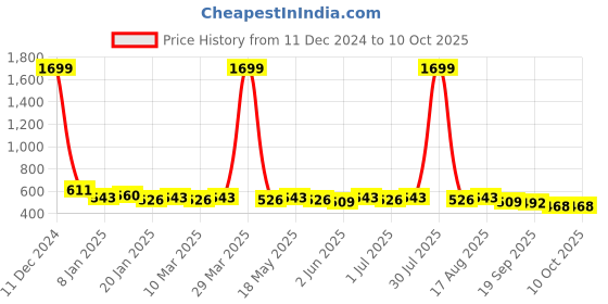 myntra.com Anouk Ethnic Motifs Printed Tasselled Structured Sling Bag anouk Price History Graph from 11 Dec 2024 to 10 Oct 2025