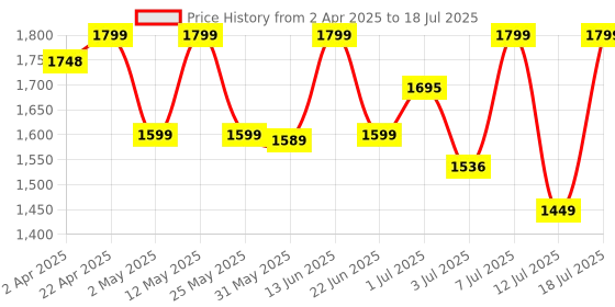 myntra.com Anouk Ethnic Motifs Printed Thread Work Kurta With Trousers And Dupatta anouk Price History Graph from 2 Apr 2025 to 18 Jul 2025