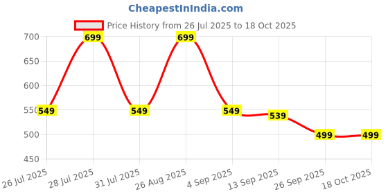 myntra.com Anouk Ethnic Motifs Printed Thread Work Straight Kurta anouk Price History Graph from 26 Jul 2025 to 18 Oct 2025