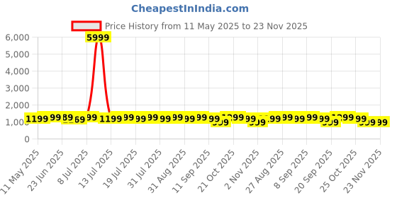myntra.com Anouk Ethnic Motifs Printed Tussar Saree anouk Price History Graph from 11 May 2025 to 23 Nov 2025