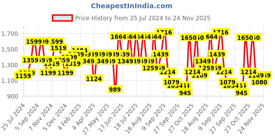 myntra.com Anouk Ethnic Motifs Printed V-Neck Kantha Work Pure Cotton Kurta with Trousers anouk Price History Graph from 25 Jul 2024 to 24 Nov 2025