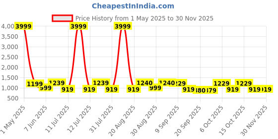 myntra.com Anouk Ethnic Motifs Printed V-Neck Pure Cotton Kurta With Trousers & Dupatta anouk Price History Graph from 1 May 2025 to 30 Nov 2025