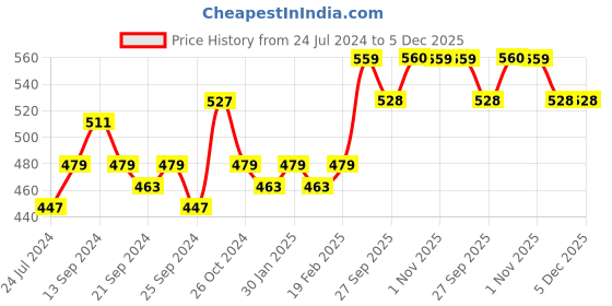 myntra.com Anouk Ethnic Motifs Printed V-Neck Straight Kurta anouk Price History Graph from 24 Jul 2024 to 5 Dec 2025