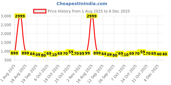 myntra.com Anouk Ethnic Motifs Printed V-Neck Straight Kurta With Trousers anouk Price History Graph from 1 Aug 2025 to 5 Dec 2025