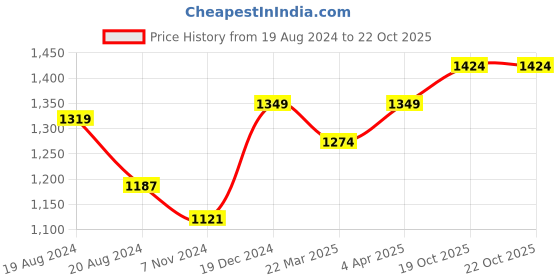 myntra.com anouk rustic Anouk Ethnic Motifs Printed Zari Art Silk Saree anouk rustic Price History Graph from 19 Aug 2024 to 22 Oct 2025