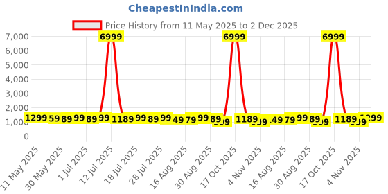 myntra.com Anouk Ethnic Motifs Printed Zari Bagh Saree anouk Price History Graph from 11 May 2025 to 2 Dec 2025