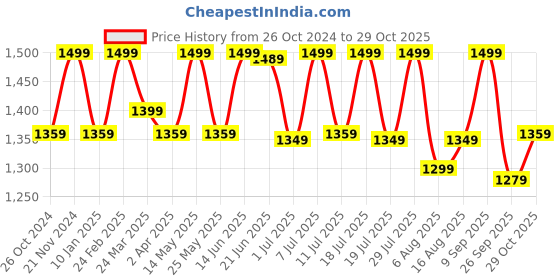 myntra.com Anouk Ethnic Motifs  Printed Zari Bagru Saree anouk Price History Graph from 26 Oct 2024 to 29 Oct 2025