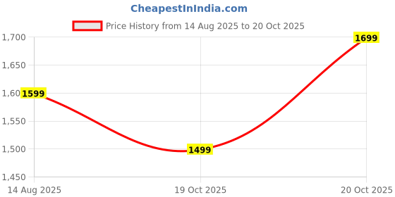 myntra.com Anouk Ethnic Motifs Printed Zari Banarasi Saree anouk Price History Graph from 14 Aug 2025 to 19 Oct 2025