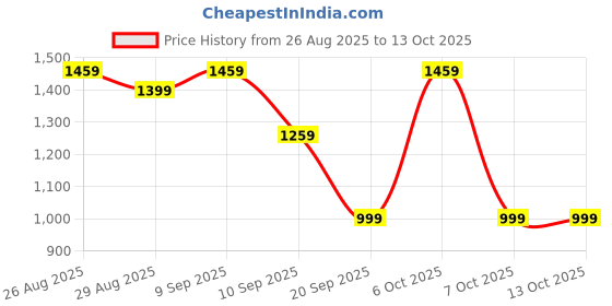 myntra.com Anouk Ethnic Motifs Printed Zari Bhagalpuri Saree anouk Price History Graph from 26 Aug 2025 to 11 Oct 2025