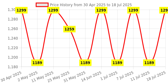 myntra.com Anouk Ethnic Motifs Printed Zari Block Print Saree anouk Price History Graph from 30 Apr 2025 to 11 Jul 2025
