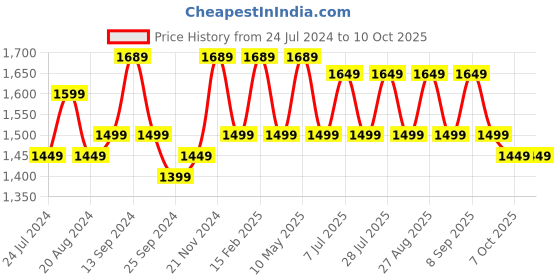 myntra.com Anouk Ethnic Motifs Printed Zari Patola Saree anouk Price History Graph from 24 Jul 2024 to 9 Oct 2025