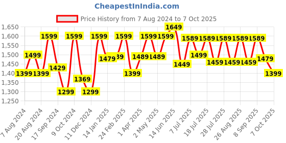 myntra.com Anouk Ethnic Motifs Printed Zari Patola Saree anouk Price History Graph from 7 Aug 2024 to 7 Oct 2025