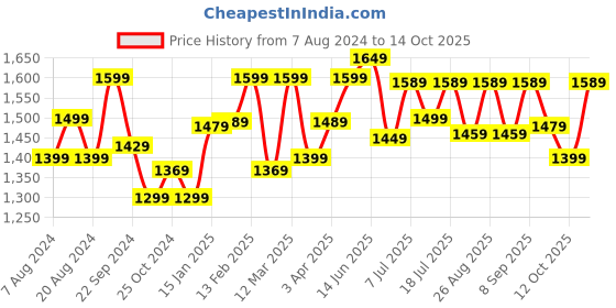 myntra.com Anouk Ethnic Motifs Printed Zari Patola Saree anouk Price History Graph from 7 Aug 2024 to 14 Oct 2025