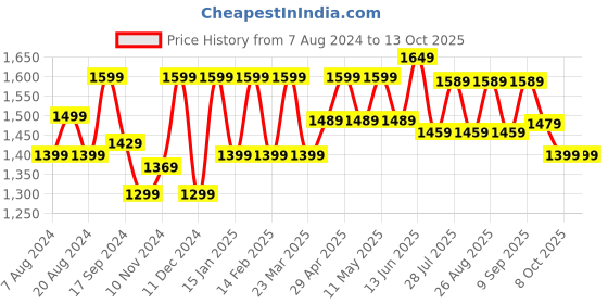 myntra.com Anouk Ethnic Motifs Printed Zari Patola Saree anouk Price History Graph from 7 Aug 2024 to 13 Oct 2025
