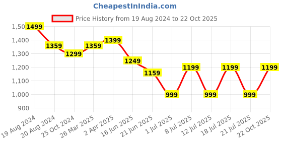myntra.com Anouk Ethnic Motifs Printed Zari Saree anouk Price History Graph from 19 Aug 2024 to 22 Oct 2025