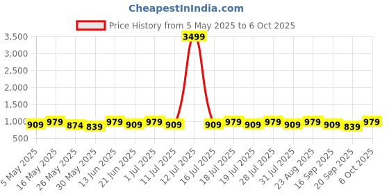 myntra.com Anouk Ethnic Motifs Printed Zari Saree anouk Price History Graph from 5 May 2025 to 6 Oct 2025