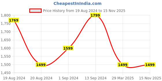 myntra.com Anouk Ethnic Motifs Printed Zari Silk Blend Pochampally Saree anouk Price History Graph from 19 Aug 2024 to 15 Nov 2025
