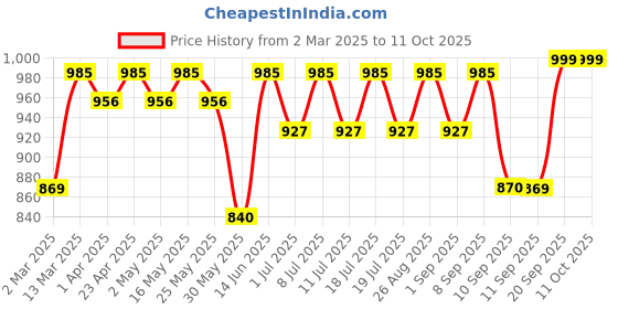 myntra.com Anouk Ethnic Motifs PrintedPure Cotton Straight Kurta with Trousers & Dupatta anouk Price History Graph from 2 Mar 2025 to 10 Oct 2025