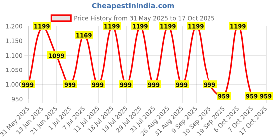 myntra.com Anouk Ethnic Motifs Pure Chiffon Designer Saree anouk Price History Graph from 31 May 2025 to 15 Oct 2025