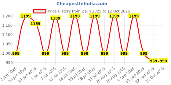 myntra.com Anouk Ethnic Motifs Pure Chiffon Saree anouk Price History Graph from 2 Jun 2025 to 11 Oct 2025