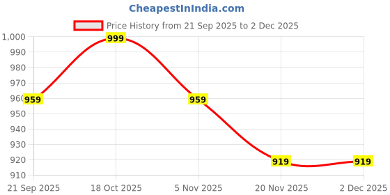 myntra.com Anouk Ethnic Motifs Pure Cotton Handloom Ikat Saree anouk Price History Graph from 21 Sep 2025 to 1 Dec 2025
