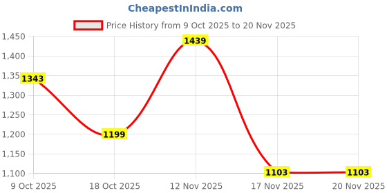 myntra.com Anouk Ethnic Motifs Pure Cotton Handloom Saree anouk Price History Graph from 9 Oct 2025 to 20 Nov 2025