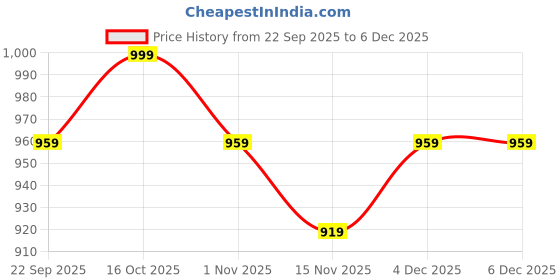 myntra.com Anouk Ethnic Motifs Pure Cotton Ikat Saree anouk Price History Graph from 22 Sep 2025 to 5 Dec 2025