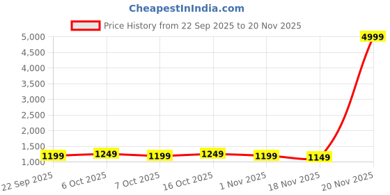 myntra.com Anouk Ethnic Motifs Pure Cotton Saree anouk Price History Graph from 22 Sep 2025 to 20 Nov 2025