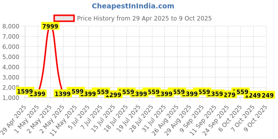 myntra.com Anouk Ethnic Motifs Pure Crepe Block Print Saree anouk Price History Graph from 29 Apr 2025 to 7 Oct 2025