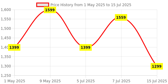myntra.com Anouk Ethnic Motifs Pure Crepe Block Print Saree anouk Price History Graph from 1 May 2025 to 15 Jul 2025