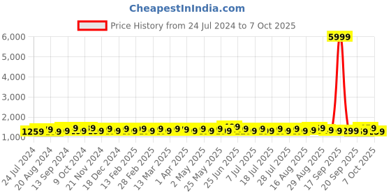 myntra.com Anouk Ethnic Motifs Pure Crepe Saree anouk Price History Graph from 24 Jul 2024 to 7 Oct 2025