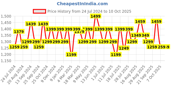 myntra.com Anouk Ethnic Motifs Pure Crepe Saree anouk Price History Graph from 24 Jul 2024 to 9 Oct 2025