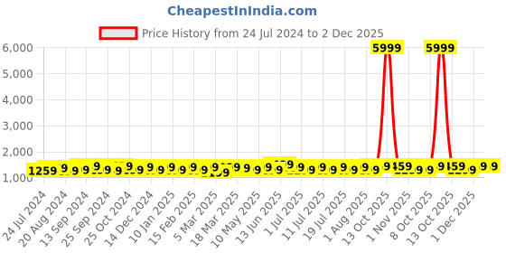 myntra.com Anouk Ethnic Motifs Pure Crepe Saree anouk Price History Graph from 24 Jul 2024 to 2 Dec 2025