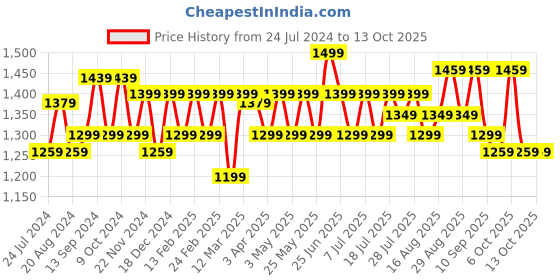 myntra.com Anouk Ethnic Motifs Pure Crepe Saree anouk Price History Graph from 24 Jul 2024 to 13 Oct 2025