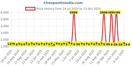 myntra.com Anouk Ethnic Motifs Pure Crepe Saree anouk Price History Graph from 24 Jul 2024 to 13 Oct 2025