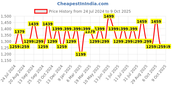 myntra.com Anouk Ethnic Motifs Pure Crepe Saree anouk Price History Graph from 24 Jul 2024 to 7 Oct 2025