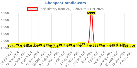myntra.com Anouk Ethnic Motifs Pure Crepe Saree anouk Price History Graph from 24 Jul 2024 to 4 Oct 2025