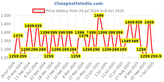 myntra.com Anouk Ethnic Motifs Pure Crepe Saree anouk Price History Graph from 24 Jul 2024 to 8 Oct 2025