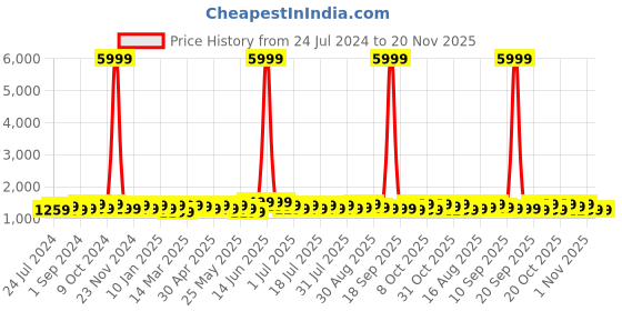 myntra.com Anouk Ethnic Motifs Pure Crepe Saree anouk Price History Graph from 24 Jul 2024 to 19 Nov 2025