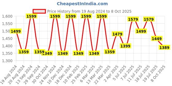 myntra.com Anouk Ethnic Motifs Pure Crepe Saree anouk Price History Graph from 19 Aug 2024 to 8 Oct 2025