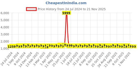 myntra.com Anouk Ethnic Motifs Pure Crepe Saree With Blouse Piece anouk Price History Graph from 24 Jul 2024 to 20 Nov 2025